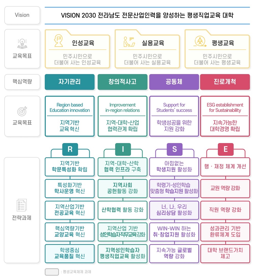 대학비전 수정